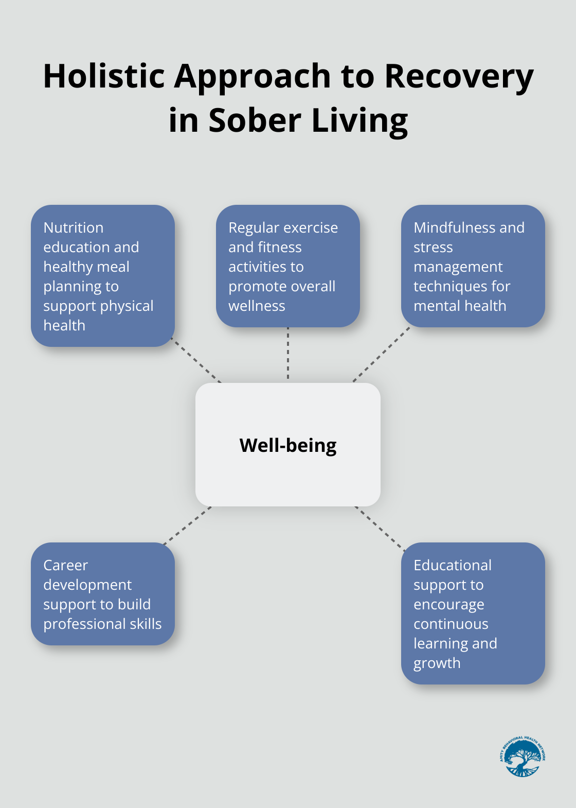 A hub and spoke chart illustrating the holistic approach to recovery in sober living communities, with a central hub of - sober living communities for young people