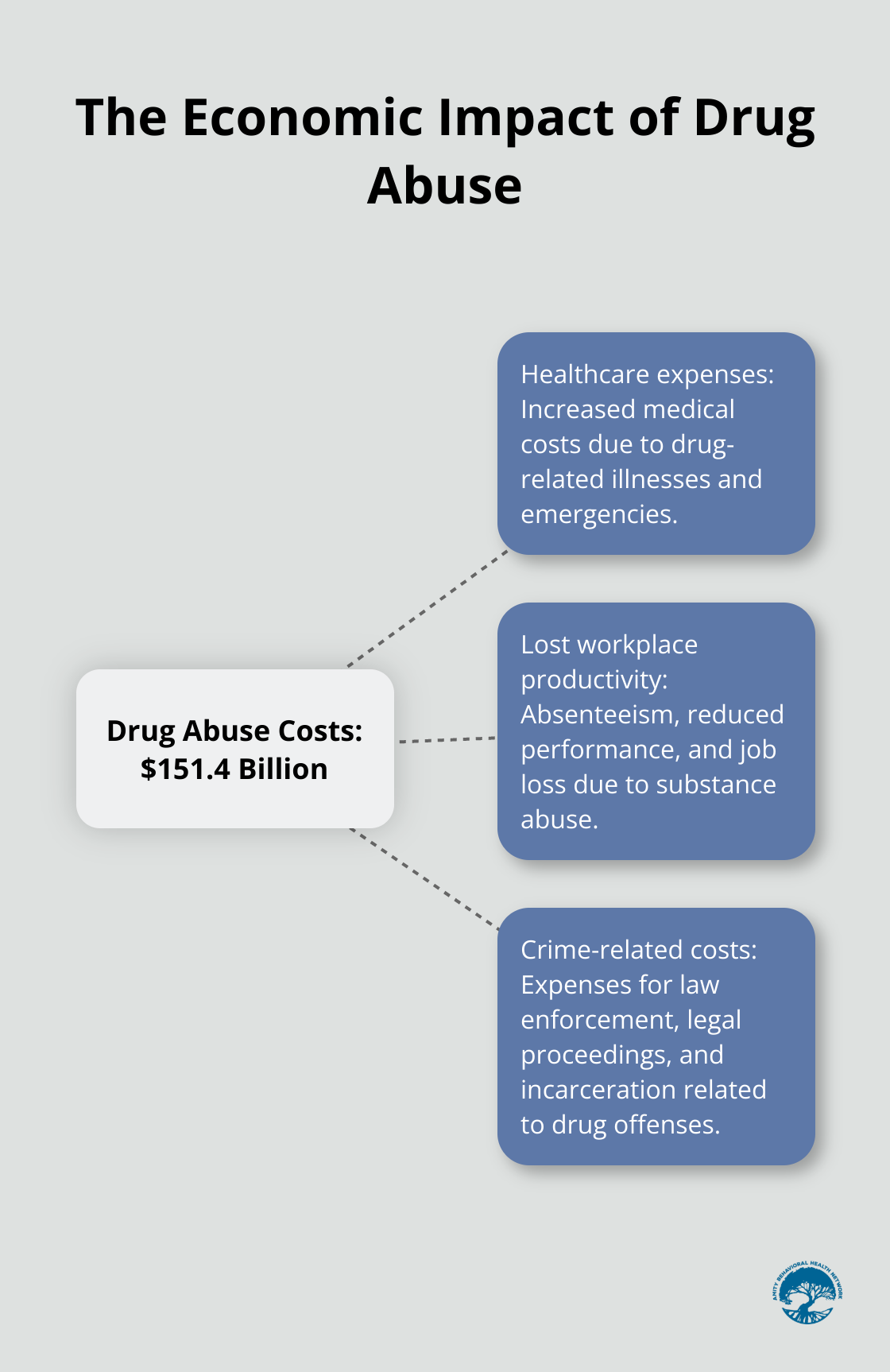 Hub and spoke chart showing drug abuse costs the Nation $151.4 billion, broken down into healthcare expenses, lost workplace productivity, and crime-related costs. - social workers working with substance abuse
