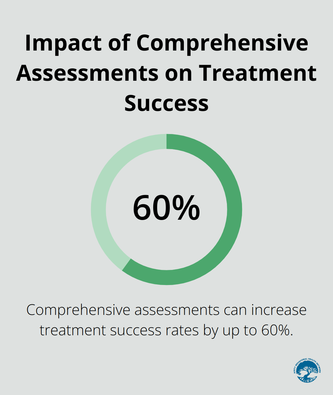 Percentage chart showing comprehensive assessments can increase treatment success rates by up to 60%.