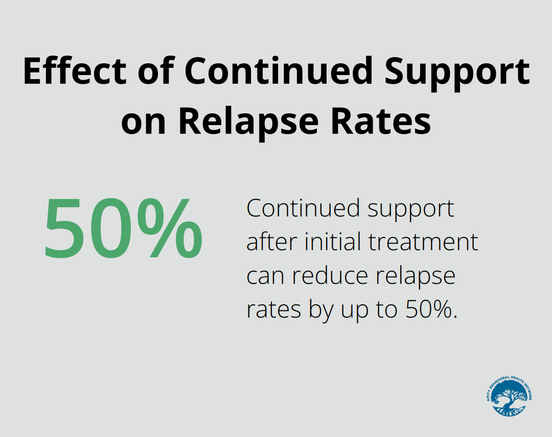 Percentage chart showing continued support after initial treatment can reduce relapse rates by up to 50%. - social workers working with substance abuse