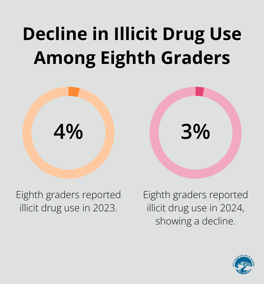 Chart showing the decrease in illicit drug use among eighth graders from 4.6% in 2023 to 3.4% in 2024