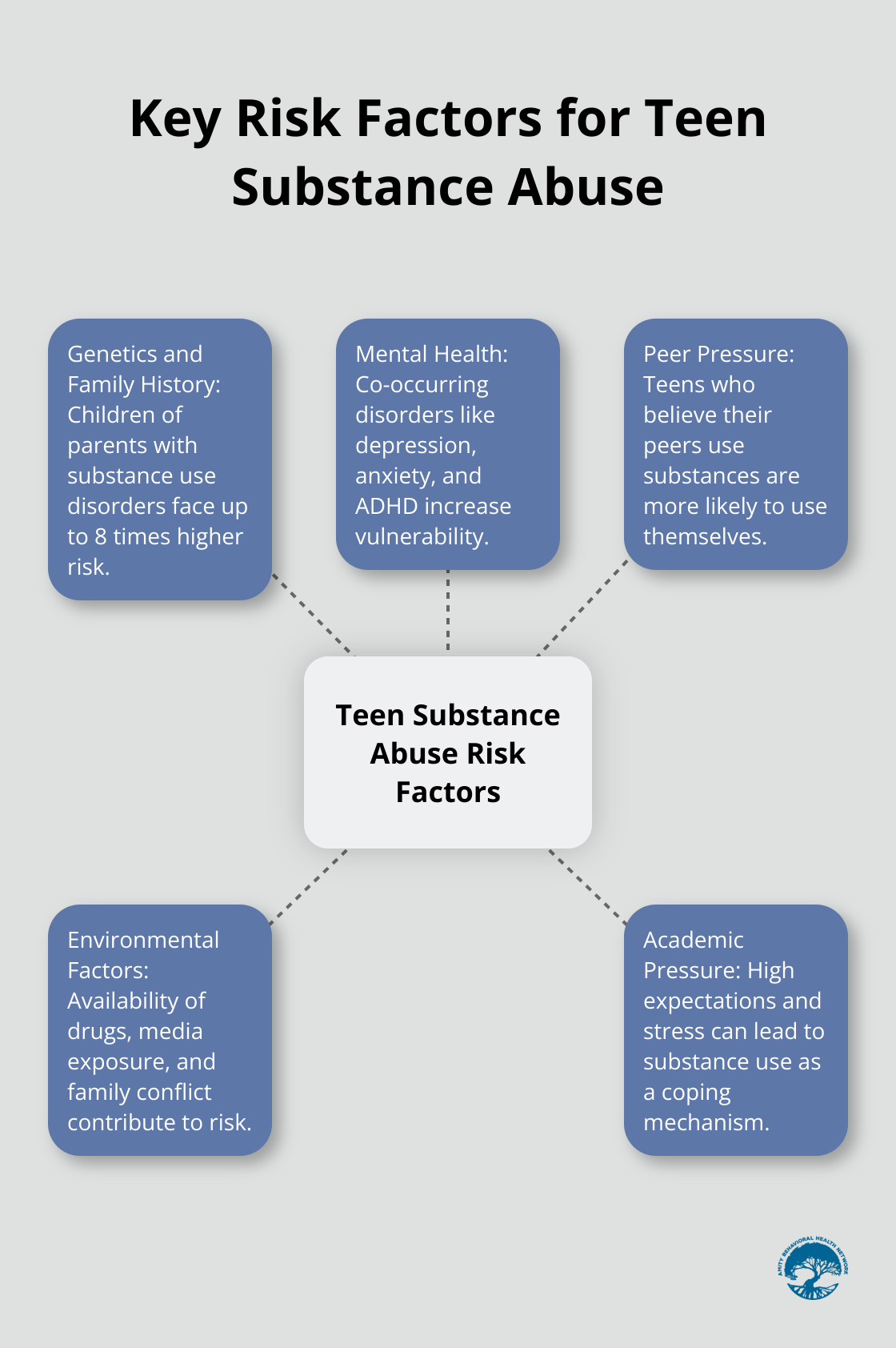 Hub and spoke chart illustrating five main risk factors for teen substance abuse - substance abuse and adolescence