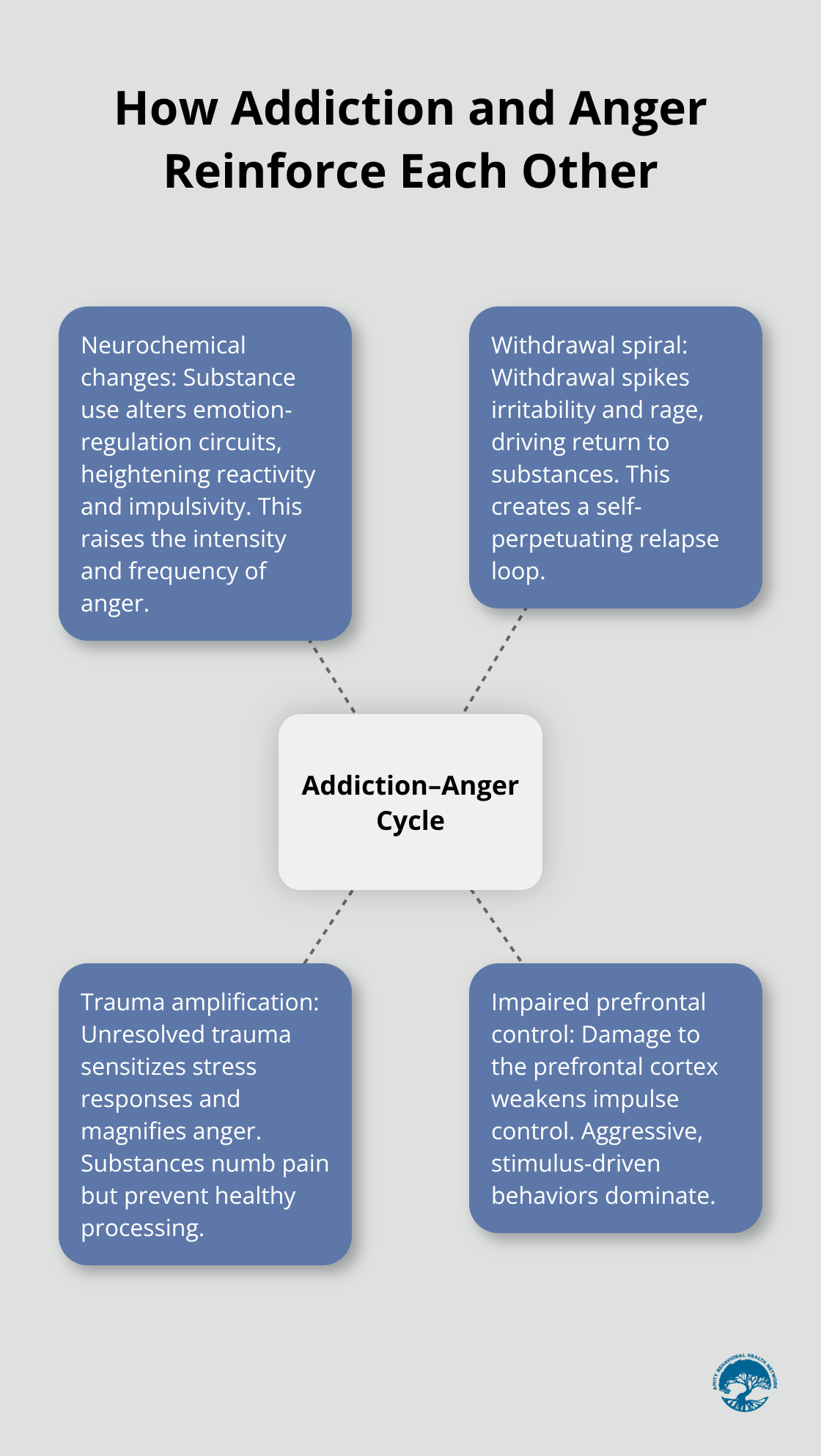 Hub-and-spoke diagram showing mechanisms that link substance abuse and anger - substance abuse and anger management