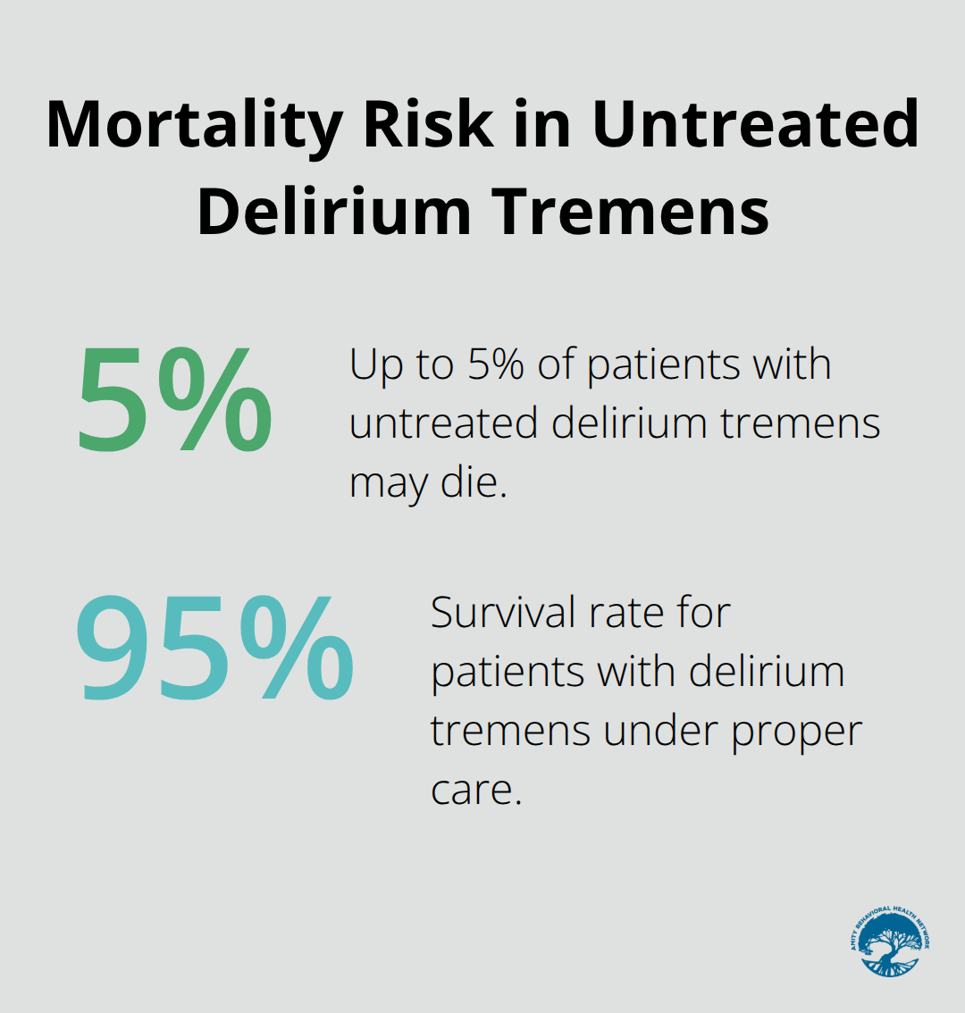 Pie chart showing 5% mortality rate in patients with untreated delirium tremens