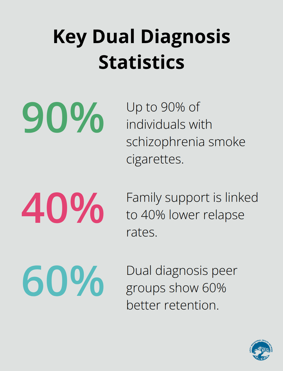 Percentage chart highlighting smoking prevalence and retention/relapse improvements in dual diagnosis care.