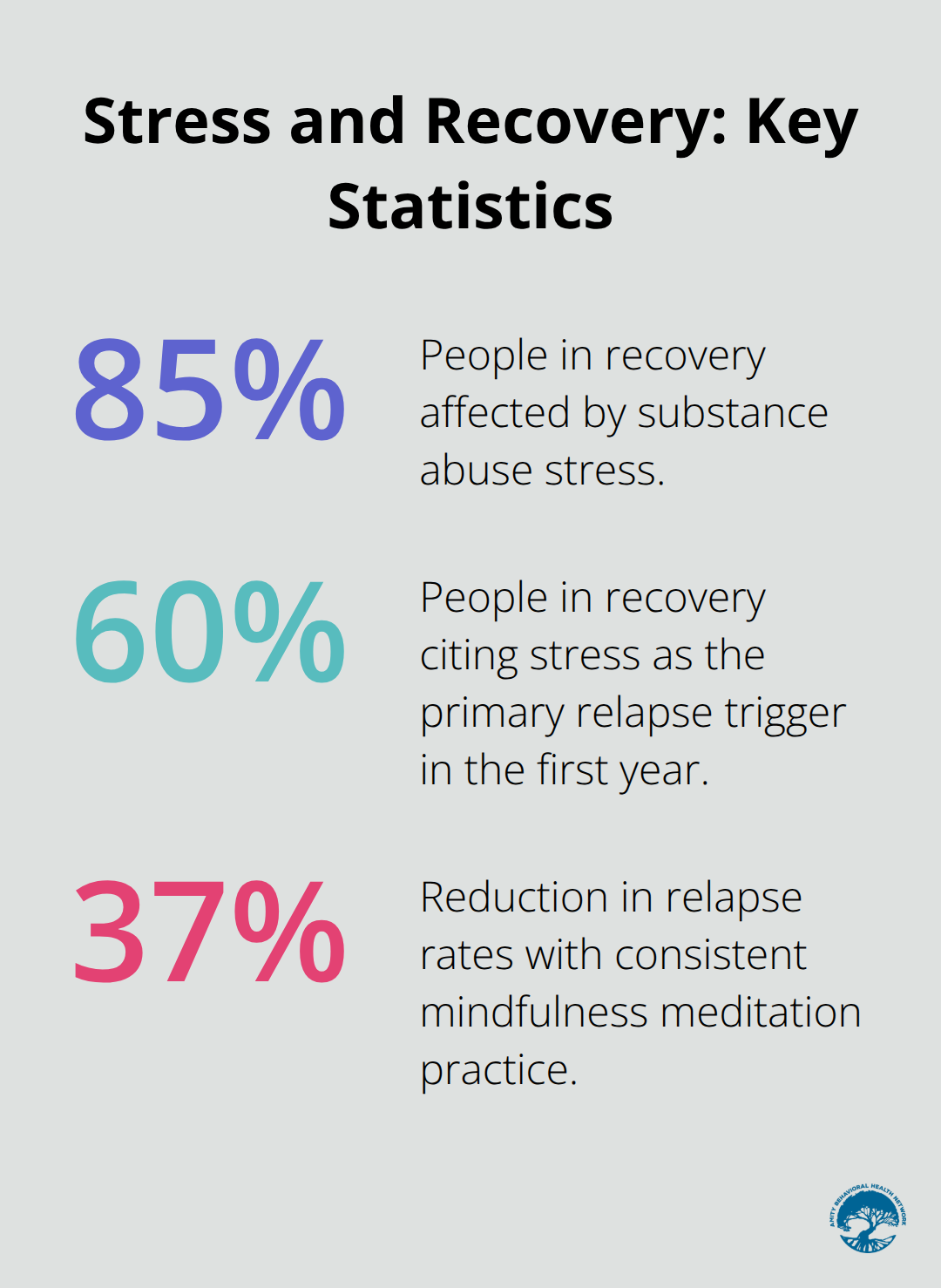 Chart showing key recovery statistics: 85% affected by stress, 60% cite stress as primary relapse trigger, 37% relapse reduction with mindfulness. - substance abuse stress
