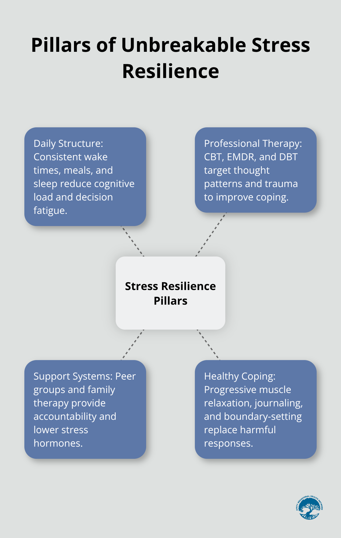 Hub-and-spoke diagram showing daily structure, professional therapy, support systems, and healthy coping as pillars of stress resilience in recovery.