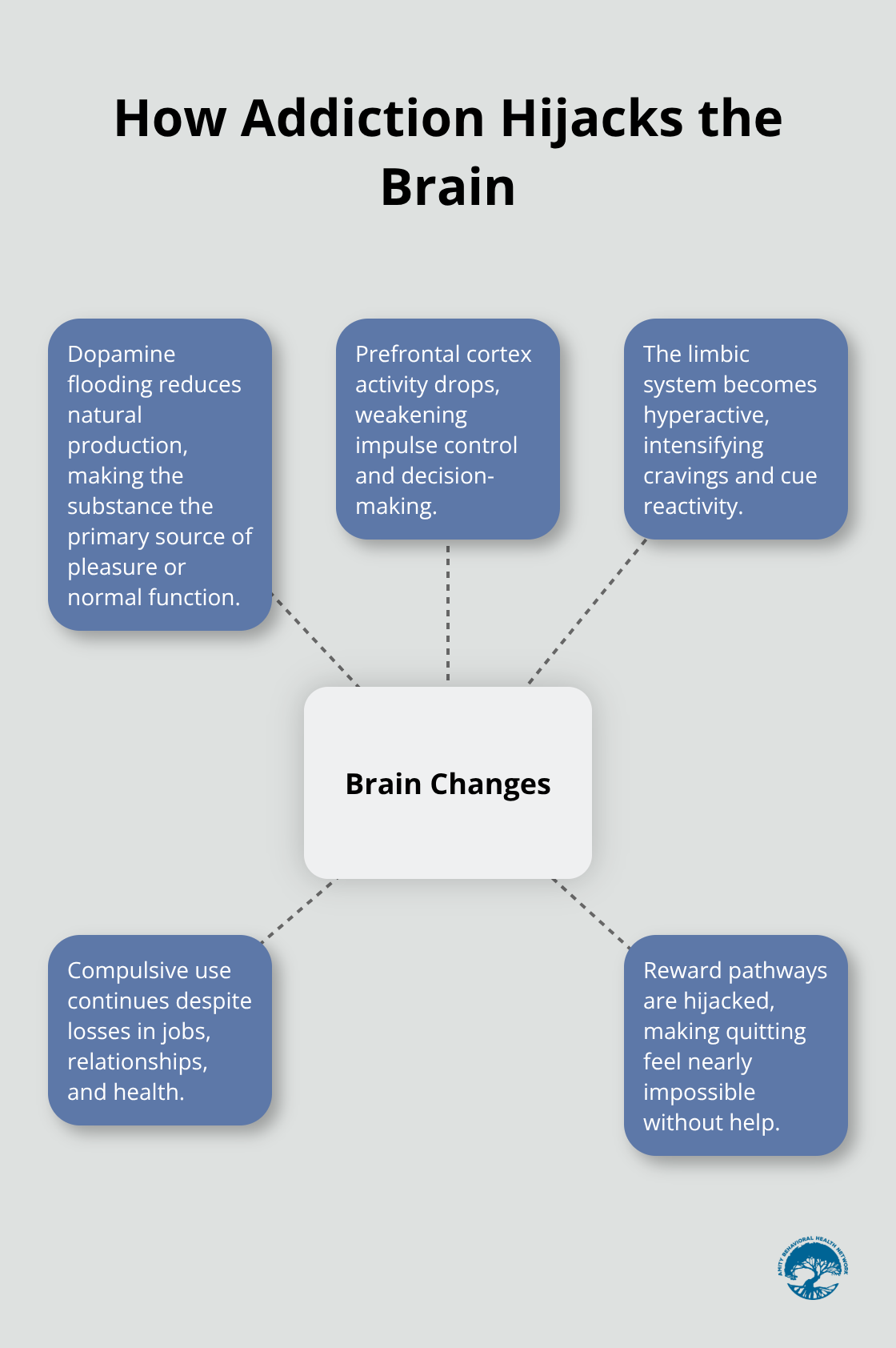 Diagram of core brain changes that drive compulsive substance use in addiction.