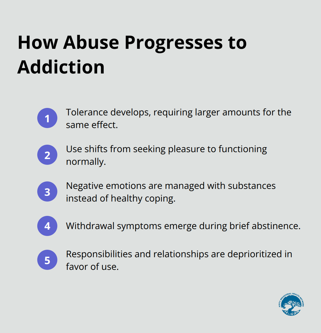 Five-step overview of the progression from substance abuse to addiction. - substance abuse versus addiction