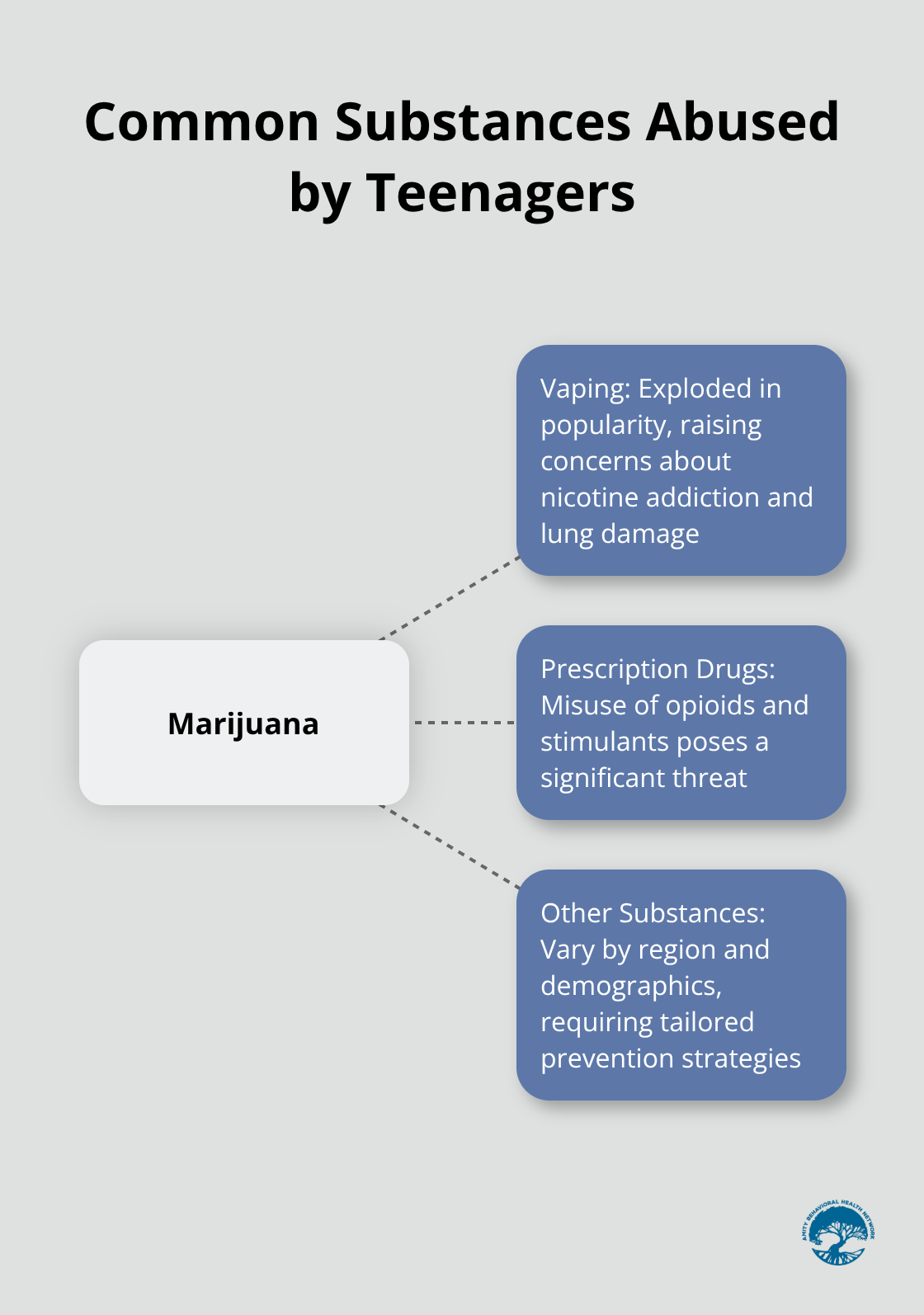 Hub and spoke chart showing marijuana as the central substance, with vaping, prescription drugs, and other substances as related elements - teenage substance abuse statistics