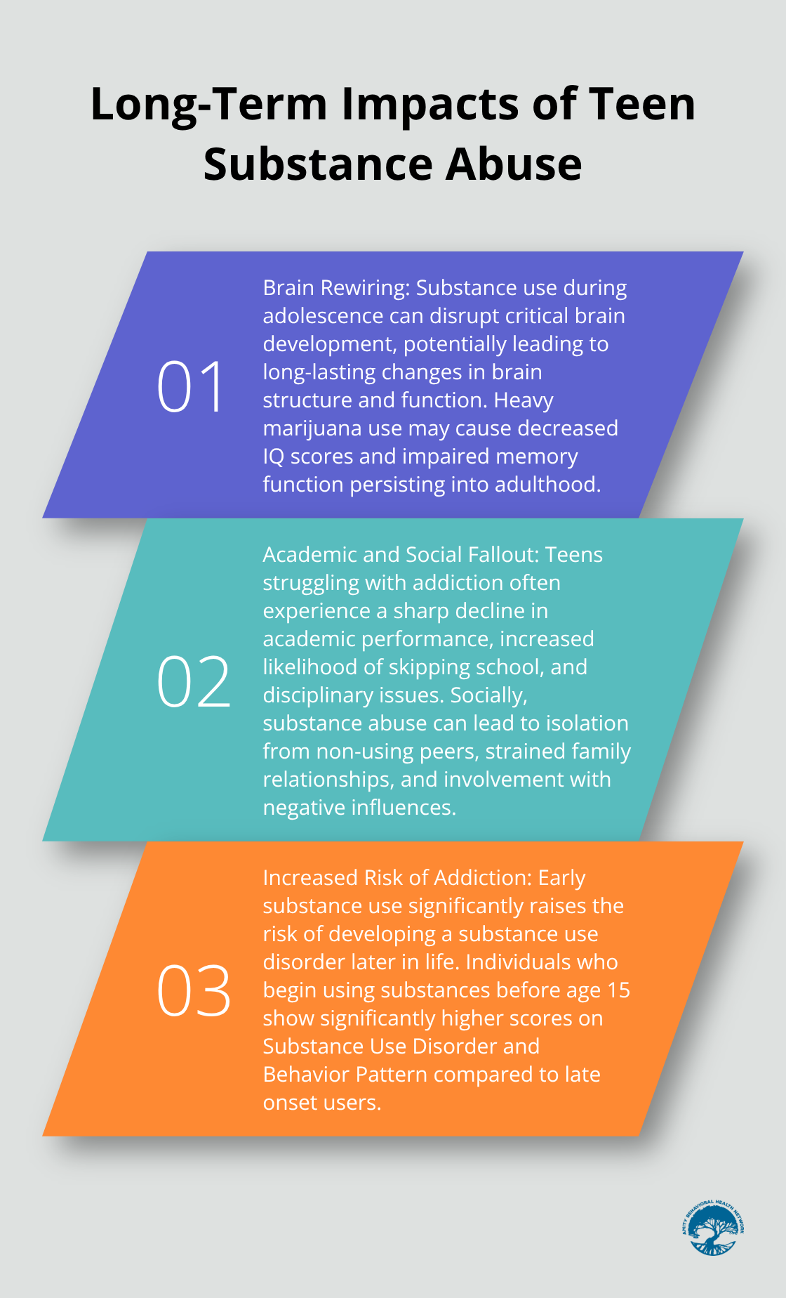 Ordered list chart showing three major long-term impacts of substance abuse on teen development: brain rewiring, academic and social fallout, and increased risk of addiction