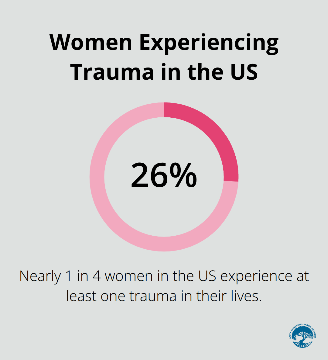 Percentage chart showing that 26.8% of women in the United States experience at least one trauma in their lives