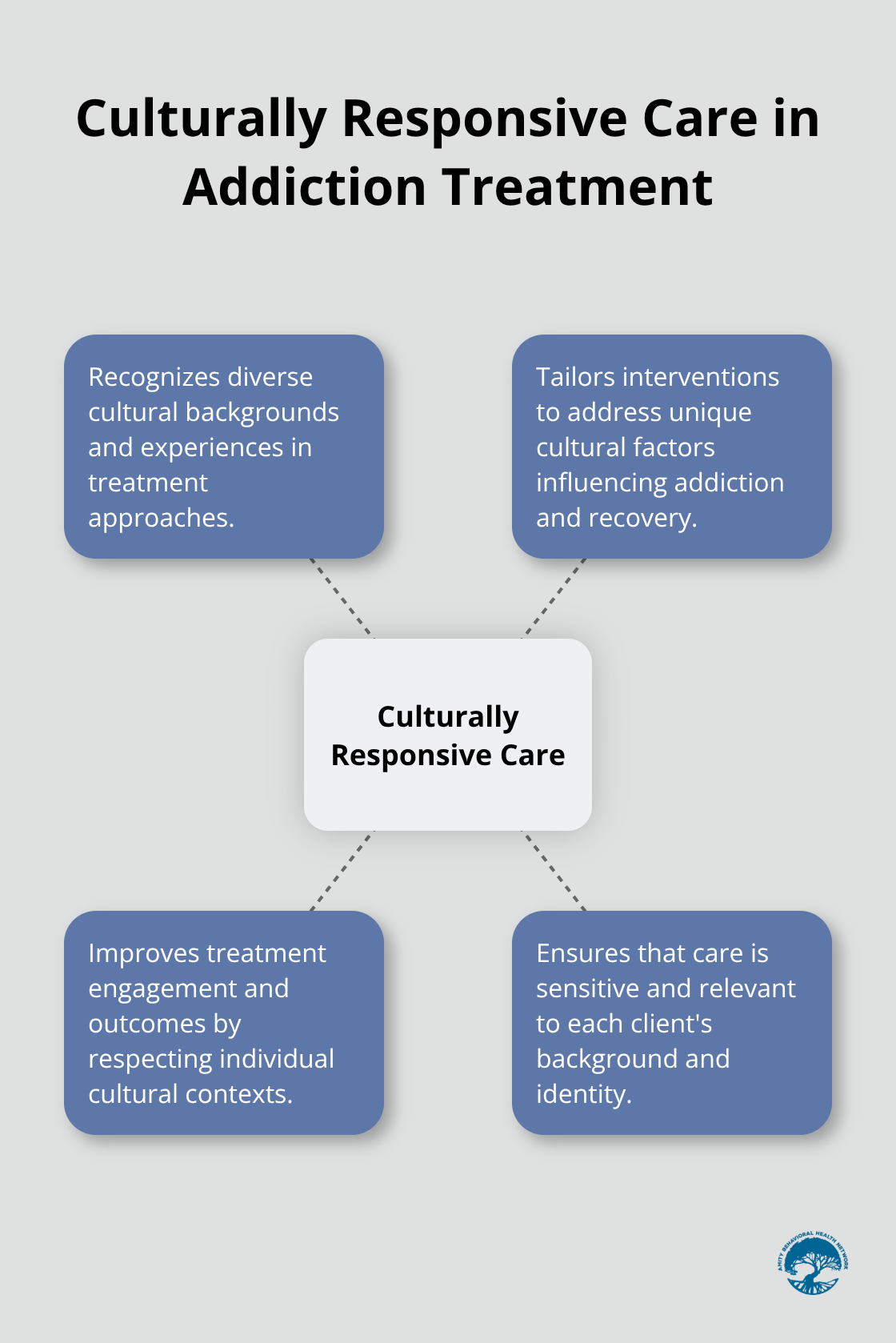 Hub and spoke chart illustrating the importance of culturally responsive care in addiction treatment - trauma-informed care for addiction