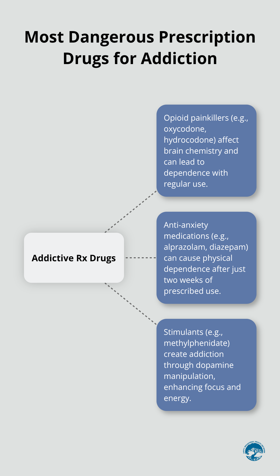 Hub and spoke chart showing the three most dangerous categories of prescription drugs that cause addiction: opioid painkillers, anti-anxiety medications, and stimulants. - treatment for addiction to prescription drugs