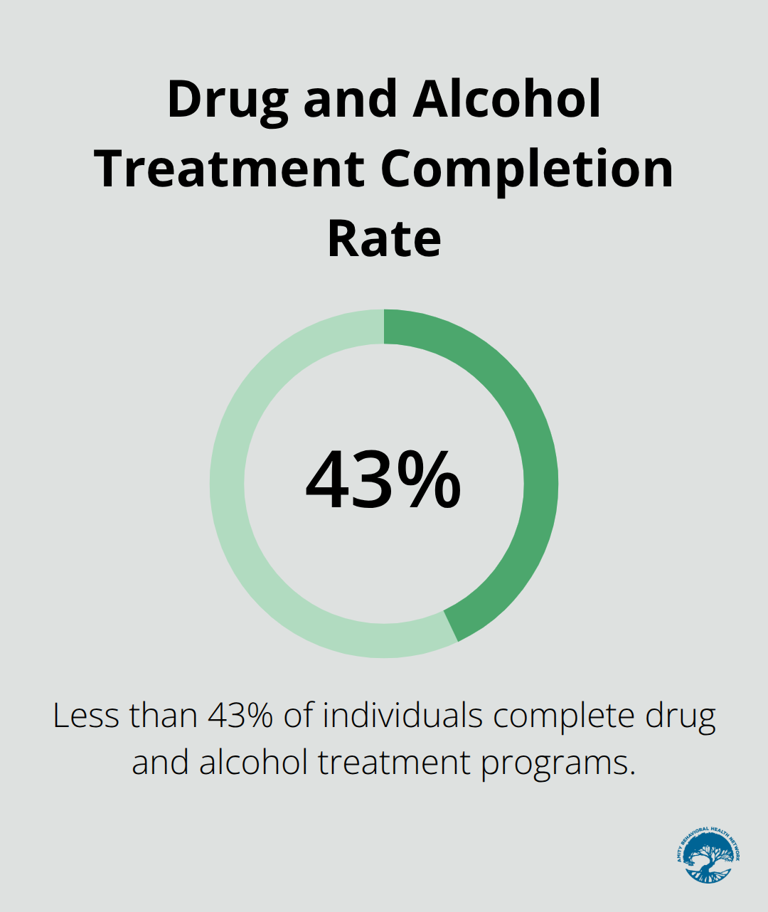 Percentage chart showing that less than 43% of individuals complete drug and alcohol treatment.