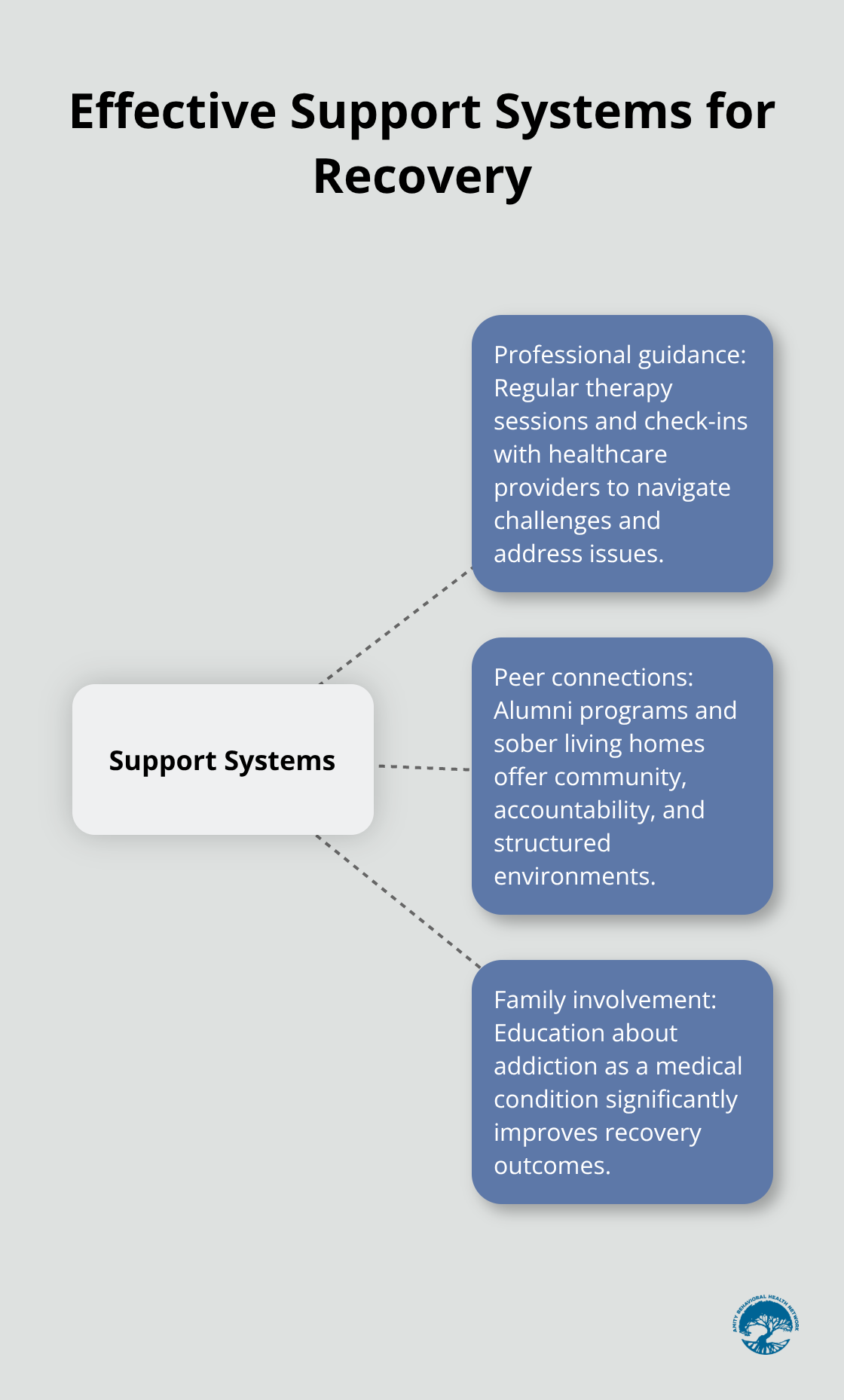Hub and spoke chart illustrating the components of effective support systems for recovery: professional guidance, peer connections, and family involvement. - treatment for addiction to prescription drugs