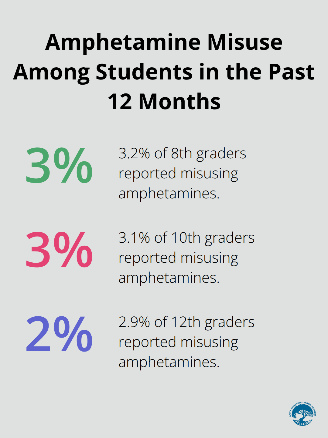 Bar chart showing percentages of amphetamine misuse among 8th, 10th, and 12th graders in the past 12 months: 3.2%, 3.1%, and 2.9% respectively. - treatment for amphetamine addiction
