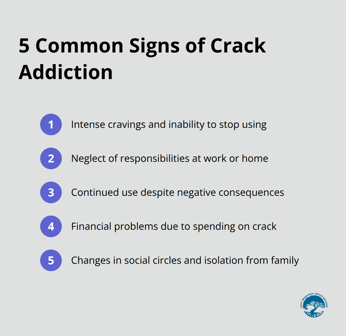 An ordered list showing five common signs of crack addiction: intense cravings, neglect of responsibilities, continued use despite consequences, financial problems, and changes in social circles. - treatment for crack addiction