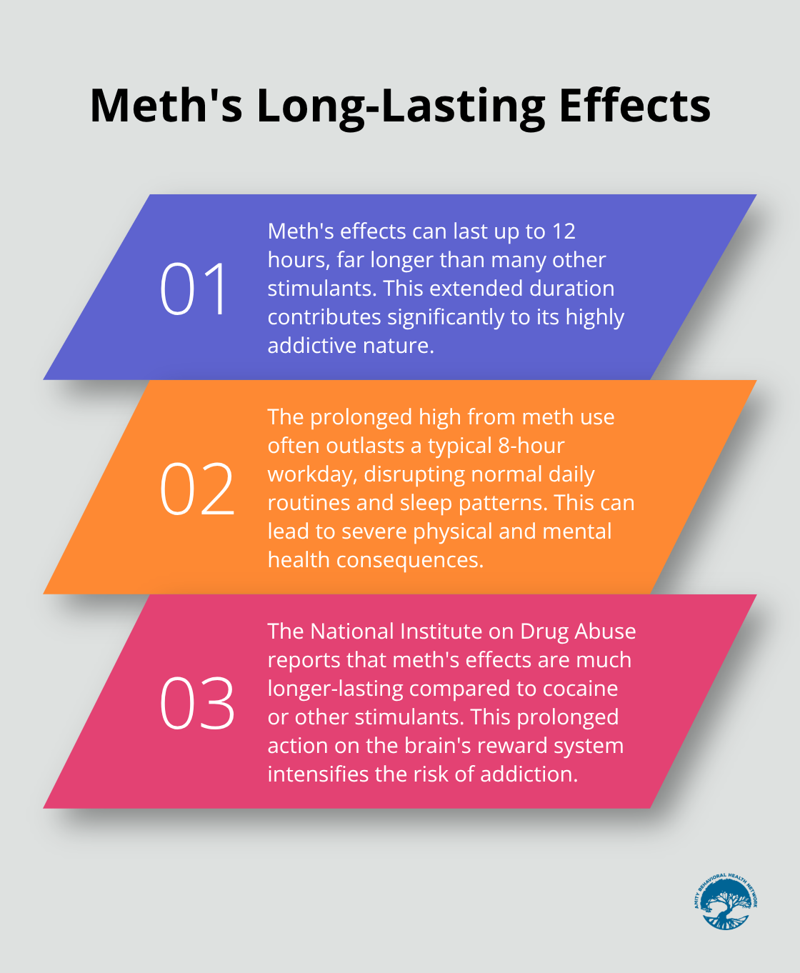 Chart describing three key facts about methamphetamine's effects and duration - treatment for methamphetamine addiction