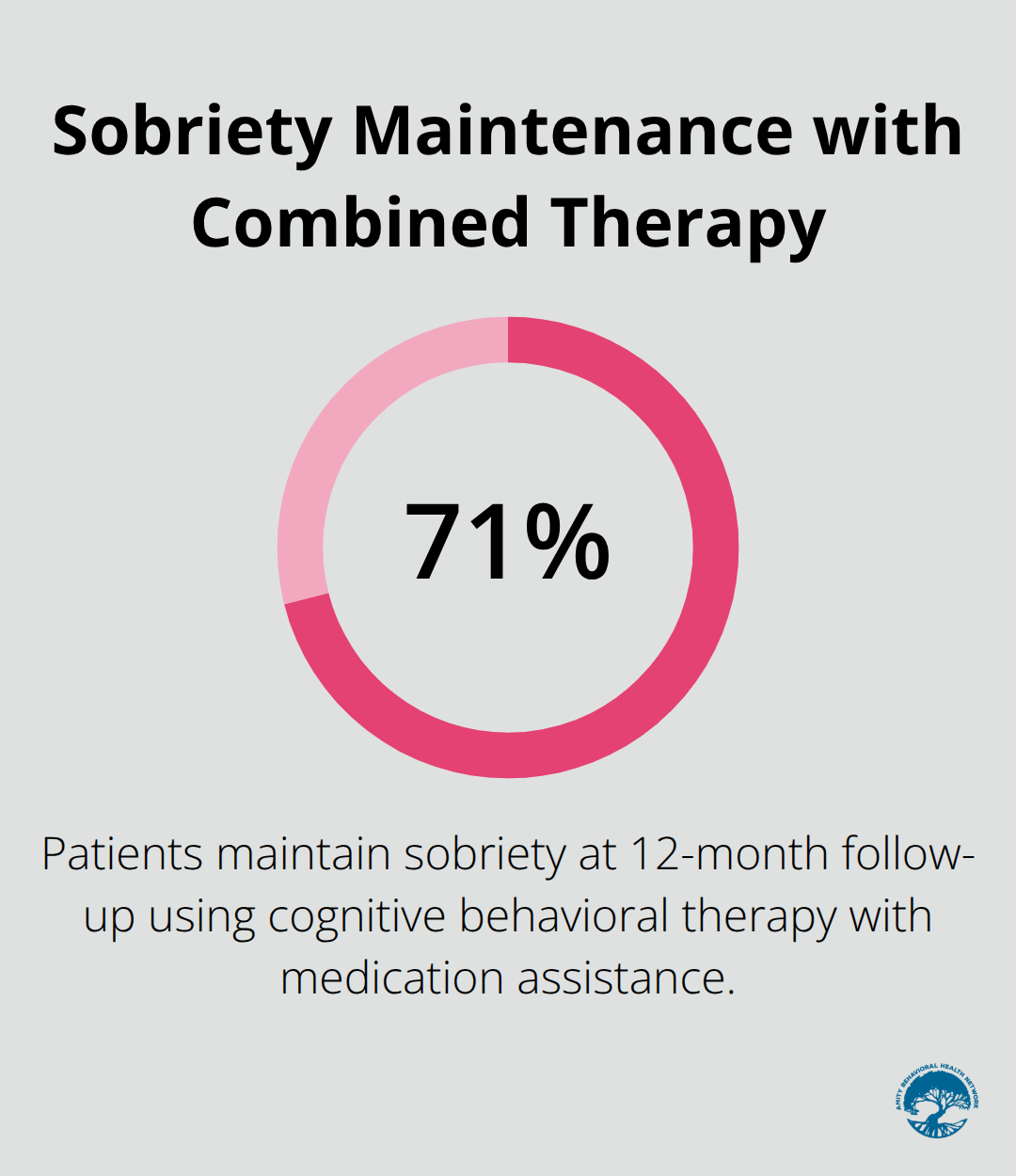 Chart showing 71% of patients maintain sobriety at 12-month follow-up using cognitive behavioral therapy combined with medication assistance - treatment of codeine addiction