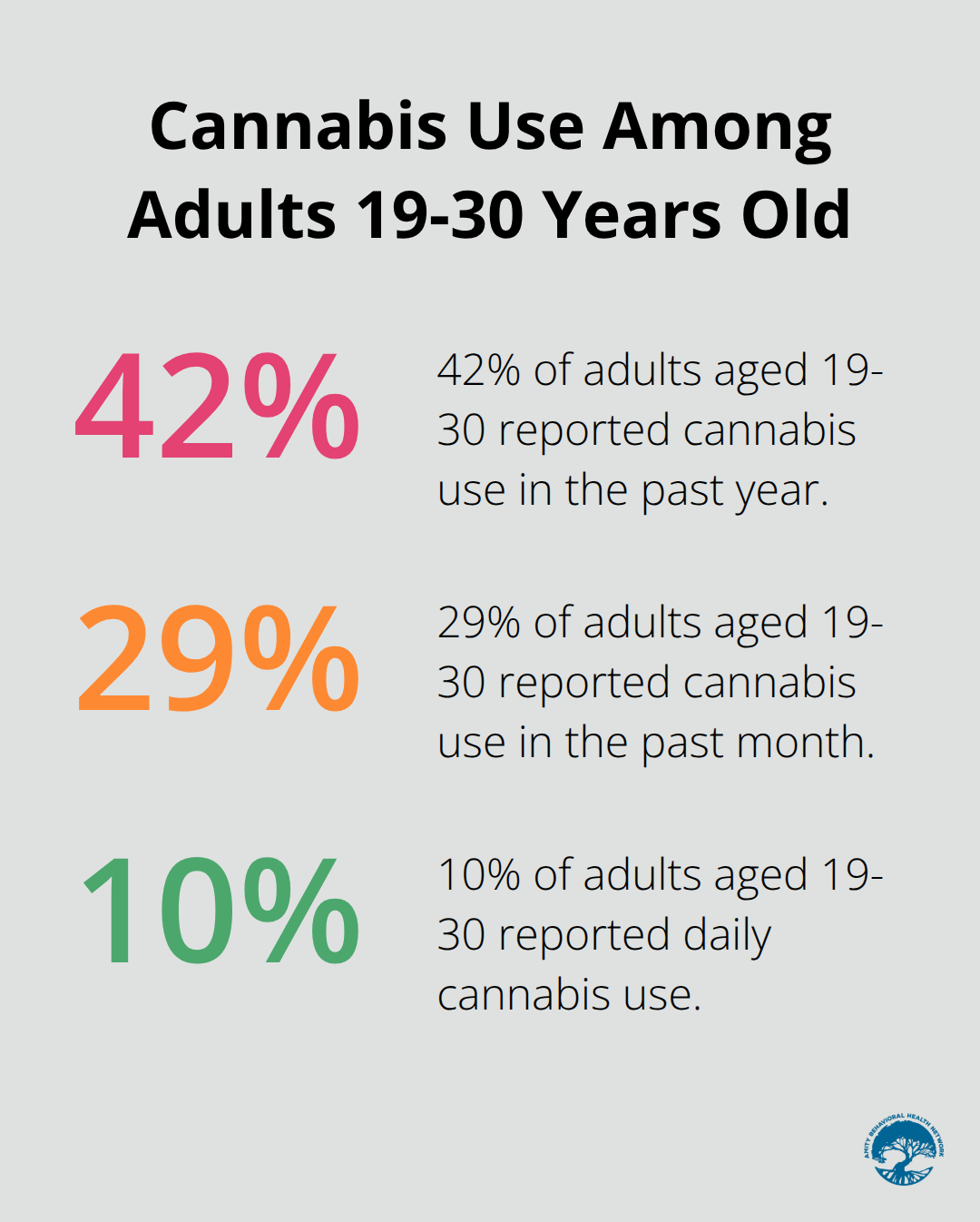Chart showing cannabis use statistics among adults aged 19-30: 42% used in the past year, 29% in the past month, and 10% daily. - weed addiction treatment