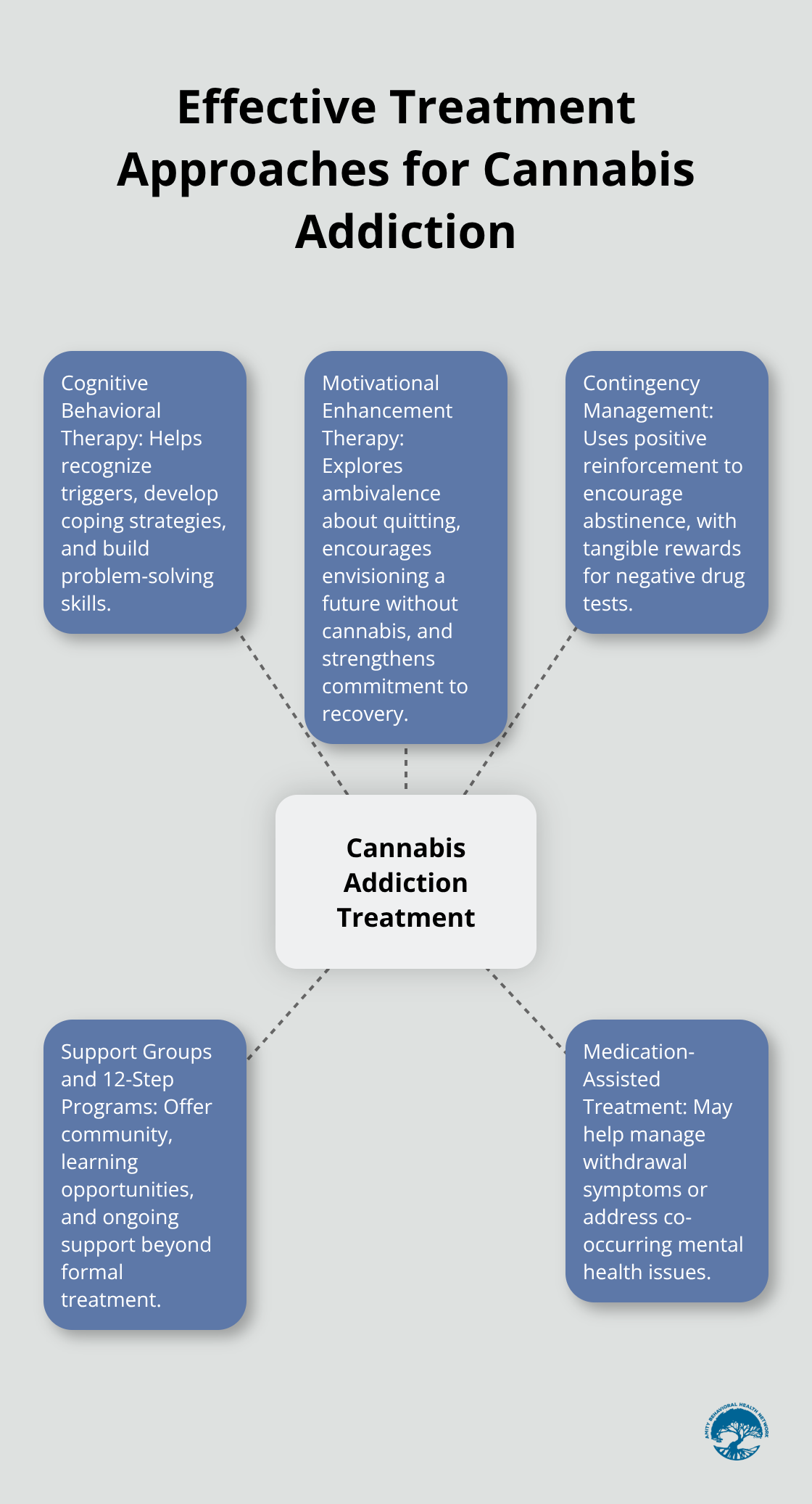 Hub and spoke chart showing five effective treatment approaches for cannabis addiction: Cognitive Behavioral Therapy, Motivational Enhancement Therapy, Contingency Management, Support Groups and 12-Step Programs, and Medication-Assisted Treatment. - weed addiction treatment