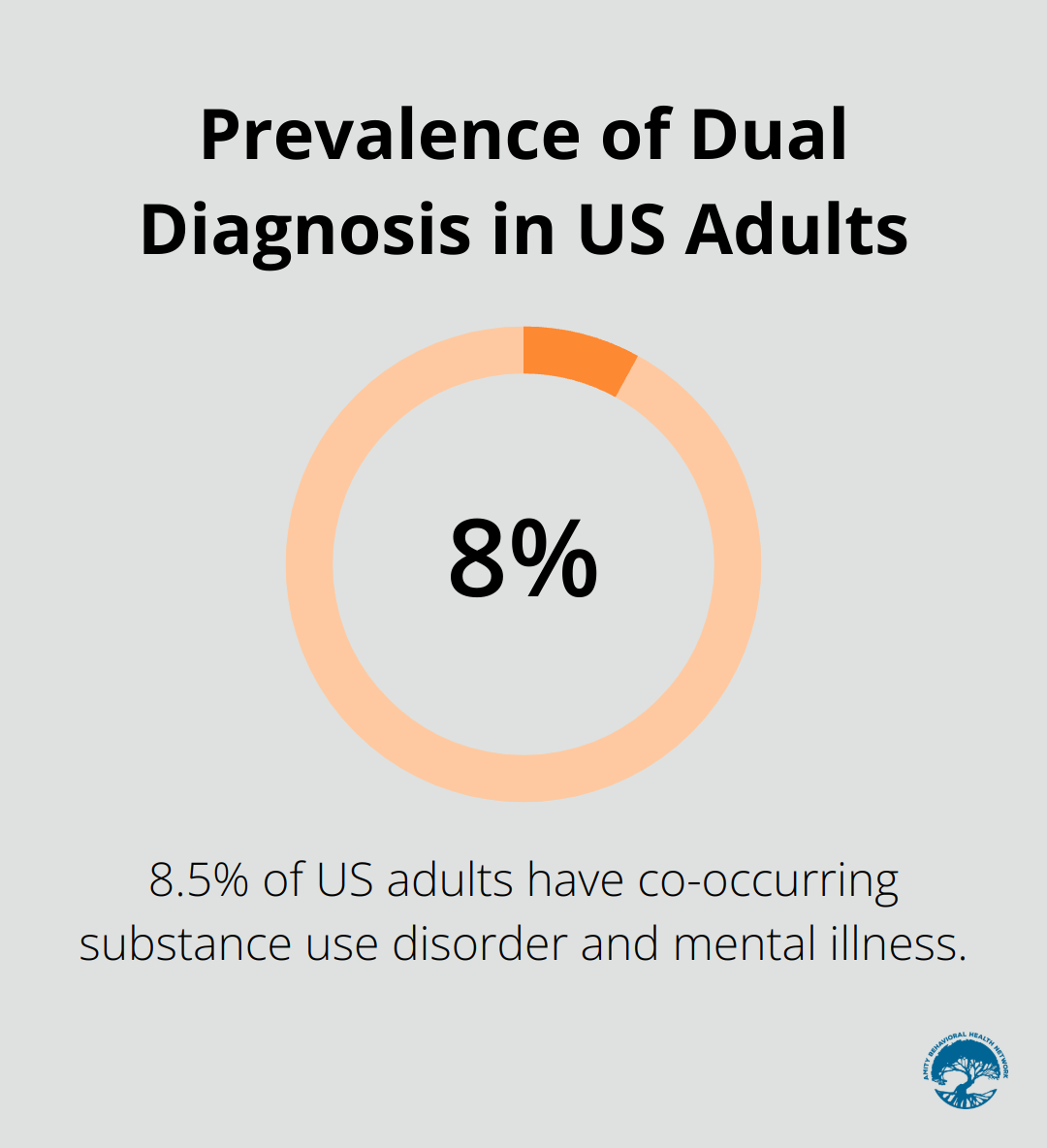 Chart showing that approximately 21.5 million adults in the US have co-occurring substance use disorder and mental illness.