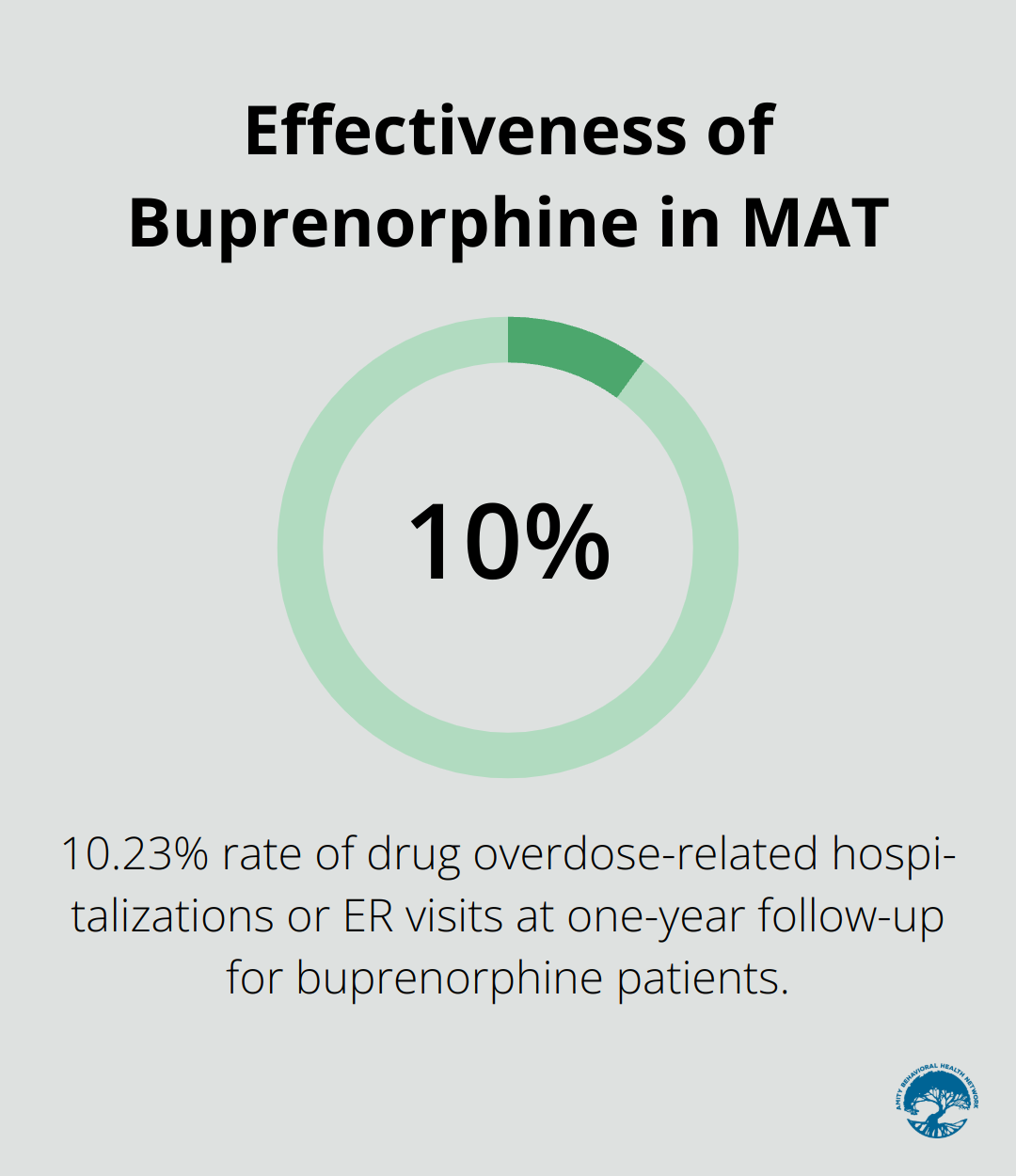 Chart showing 10.23% rate of drug overdose-related hospitalizations or ER visits at one-year follow-up for patients using buprenorphine in Medication-Assisted Treatment. - what is dual diagnosis treatment