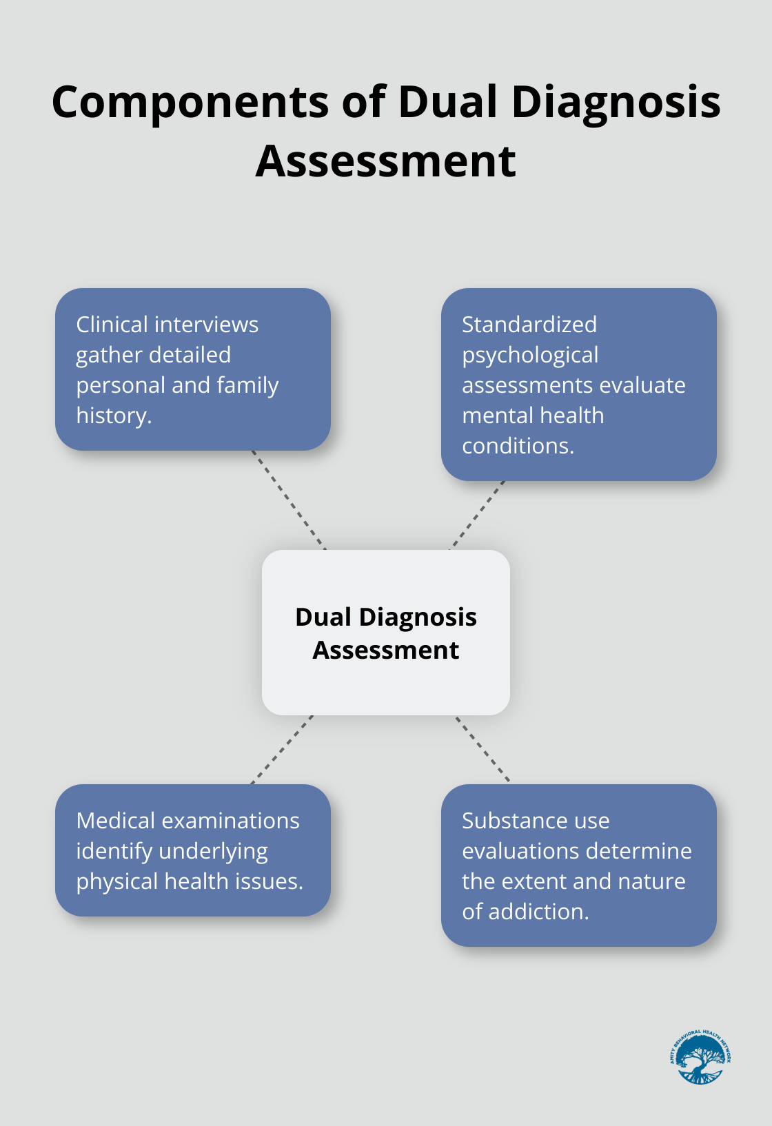 Hub and spoke chart showing the key components of comprehensive assessment for dual diagnosis treatment, including clinical interviews, psychological assessments, medical examinations, and substance use evaluations. - what is dual diagnosis treatment