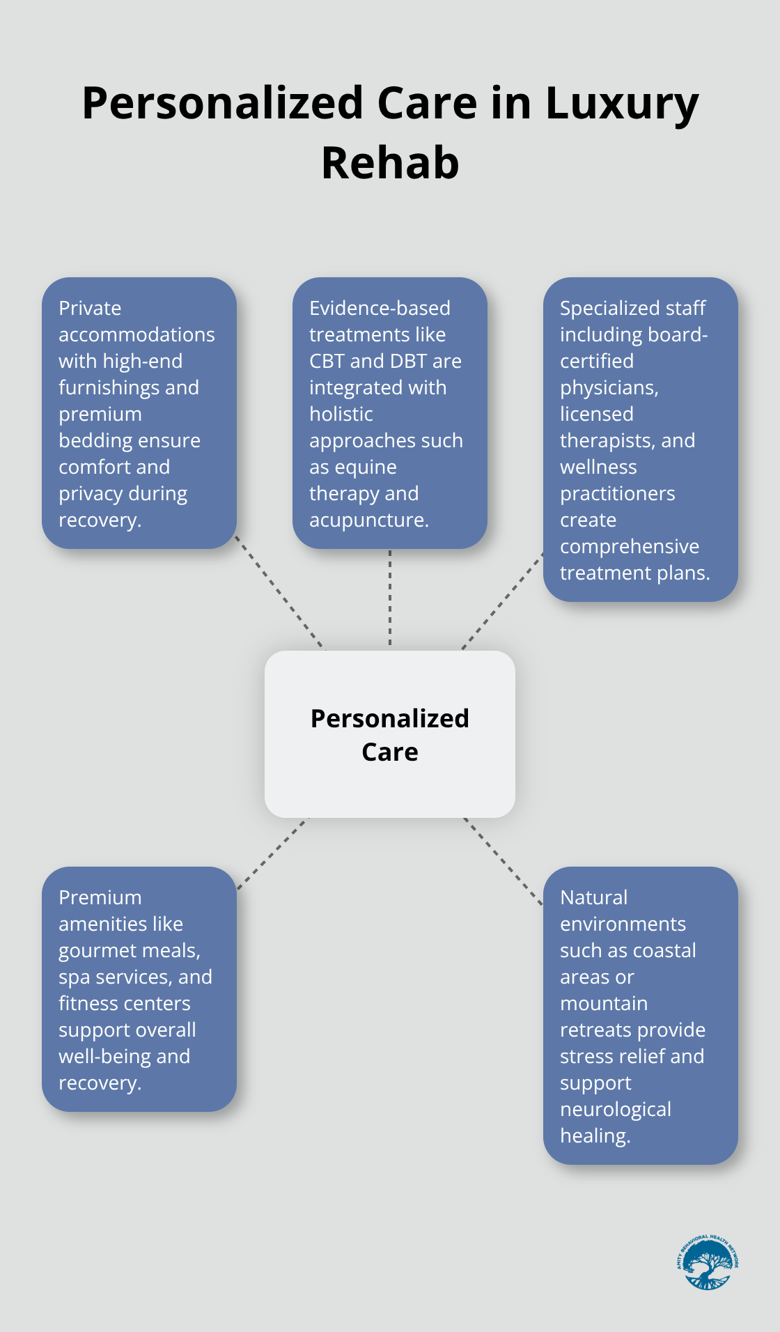 Hub and spoke chart showing personalized care aspects in luxury rehab: private accommodations, evidence-based treatment, specialized staff, premium amenities, and natural environments - what is luxury rehab