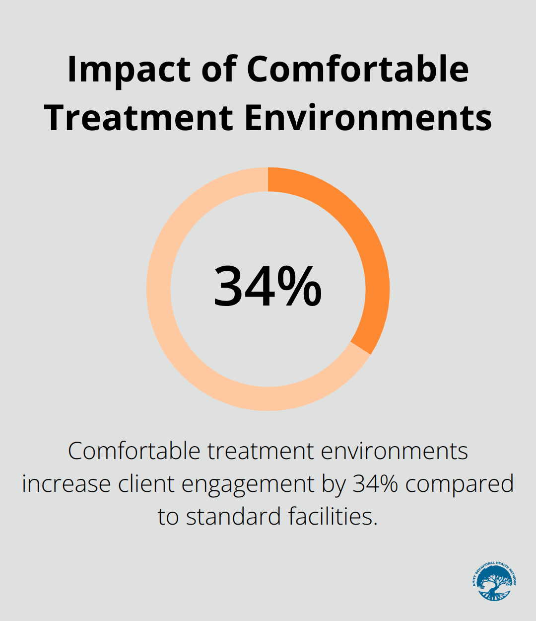 Percentage chart showing 34% increase in client engagement in comfortable treatment environments compared to standard facilities - what is luxury rehab